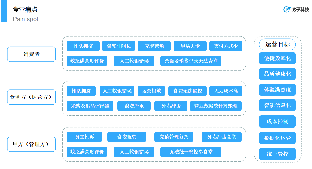 戈子視覺結(jié)算系統(tǒng)能夠解決團(tuán)餐行業(yè)那些痛點(diǎn)？