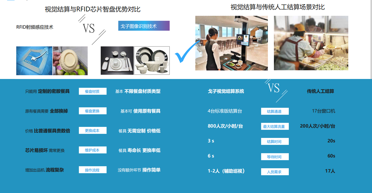  視覺結(jié)算系統(tǒng)的原理是怎樣的？