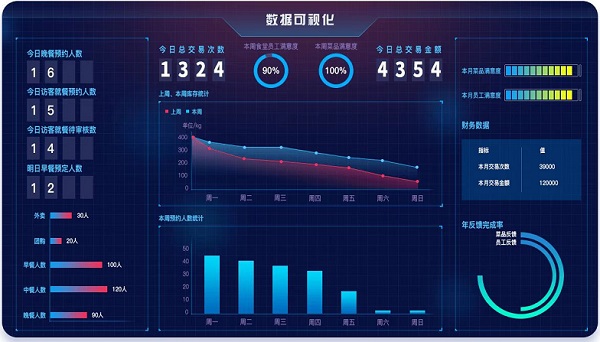 戈子科技智慧食堂進銷存系統(tǒng)如何幫助食堂從根源上減少食物浪費！