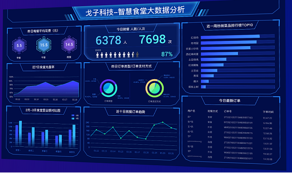 智慧食堂管理系統(tǒng)如何為企業(yè)食堂排憂解難？