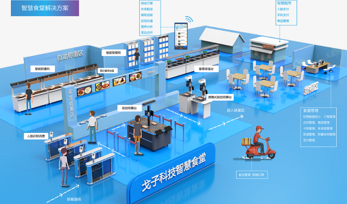智慧食堂建設能夠改變傳統(tǒng)食堂的哪些問題？
