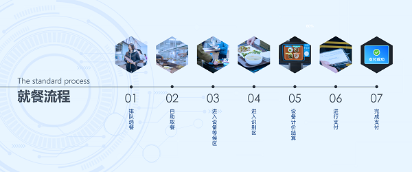 企業(yè)智慧食堂管理系統(tǒng)方案有什么優(yōu)勢(shì)呢？