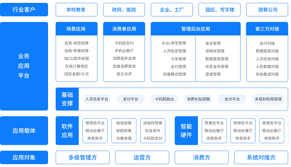 戈子科技智慧食堂方案賦能食堂商戶(hù)智能經(jīng)營(yíng)，快速結(jié)算！