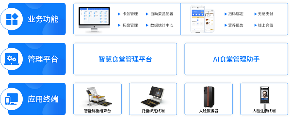 戈子科技智慧食堂方案賦能食堂商戶(hù)智能經(jīng)營(yíng)，快速結(jié)算！