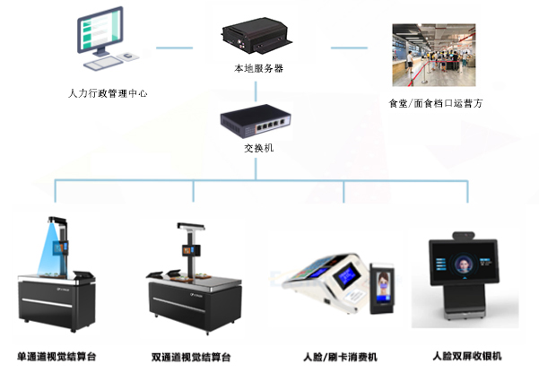 應(yīng)用在食堂消費的一卡通還可以應(yīng)用在哪些方面呢？