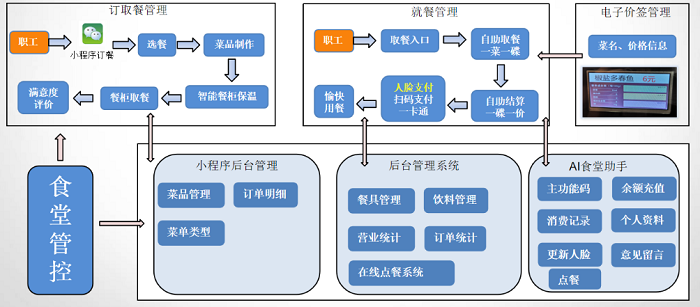 食堂管理系統(tǒng)在后勤人員管理中起到什么作用？