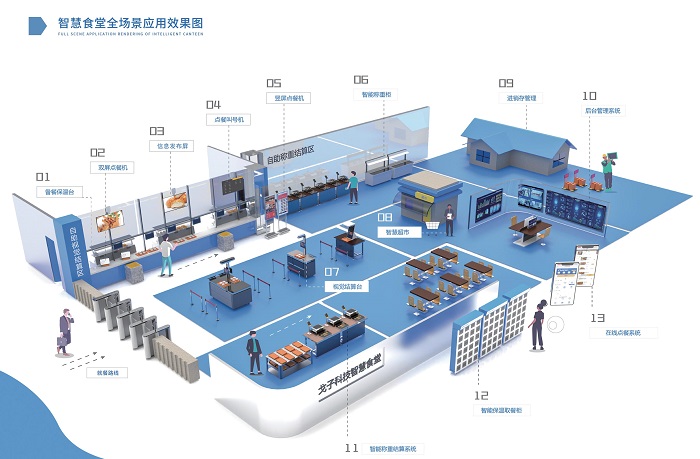 建設(shè)智慧食堂有哪些方案？預(yù)算多少？