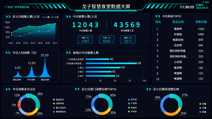 智慧食堂數(shù)據(jù)大屏